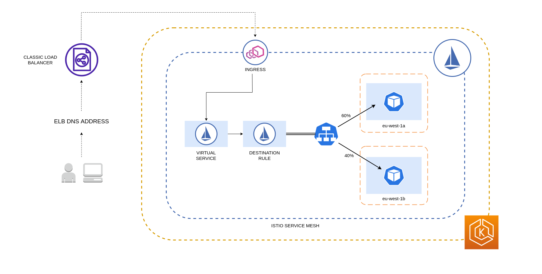 Istio Traffic Control