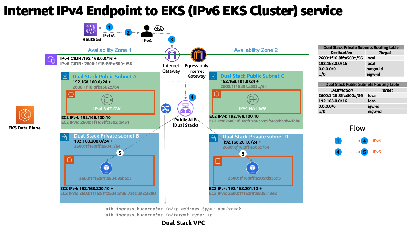 인터넷 IPv4 사용자를 EKS/IPv6 인그레스 서비스로