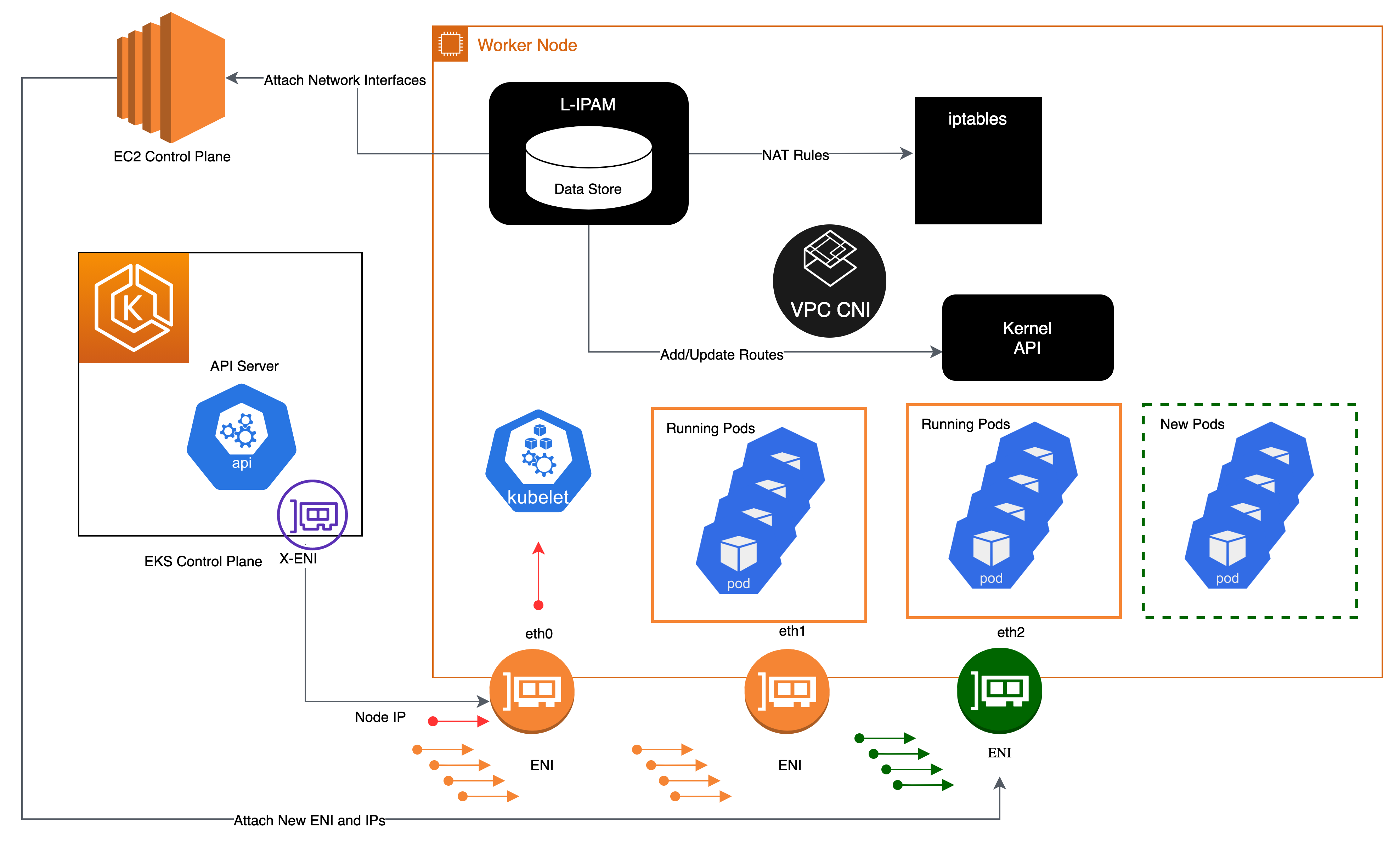 third illustration of components involved in assigning an IP address to a pod