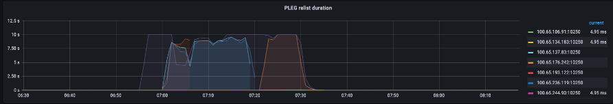 PLEG duration