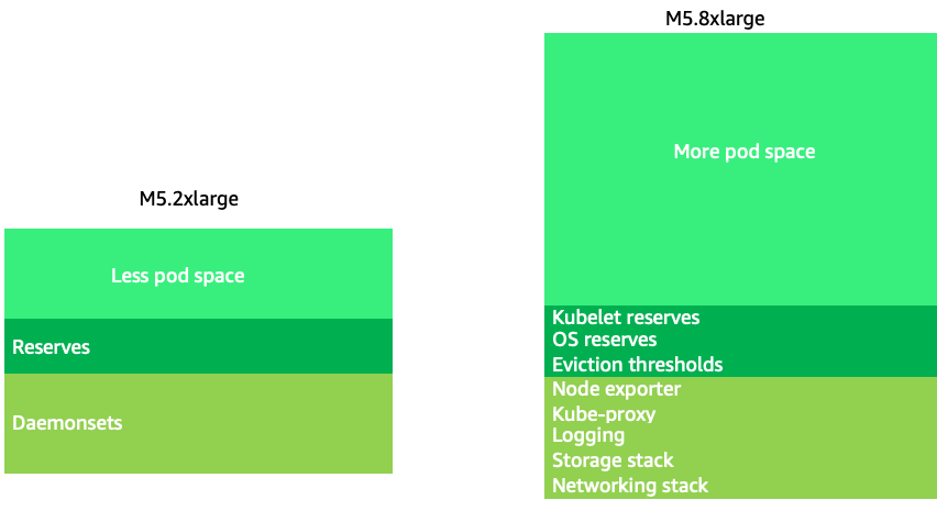 Node size