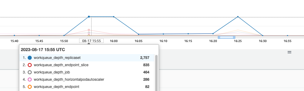 Queues